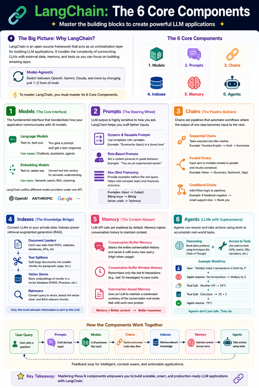 Langchain-Components