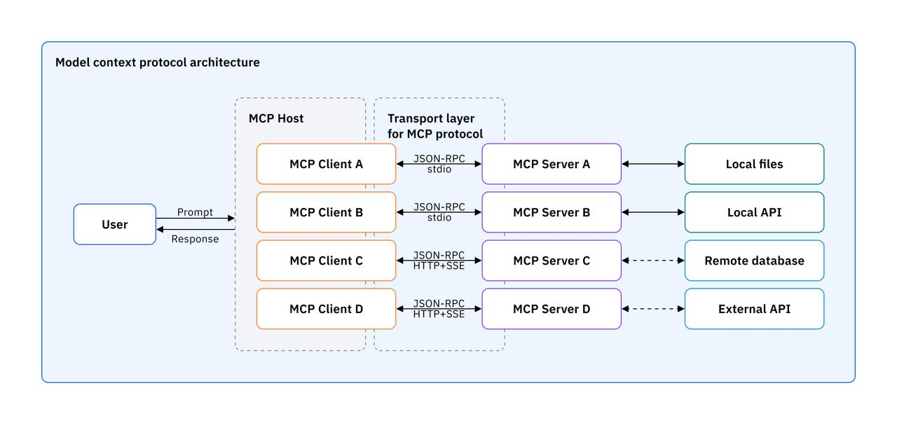 MCP Architecture