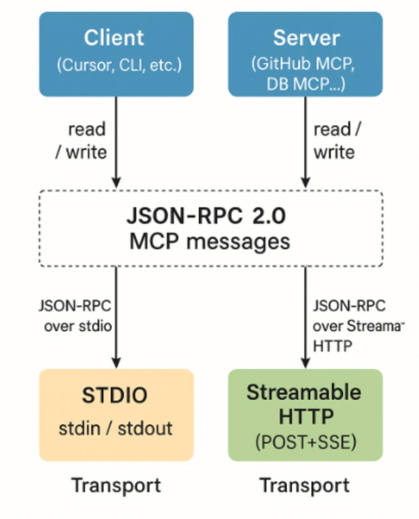MCP Client Server Flow