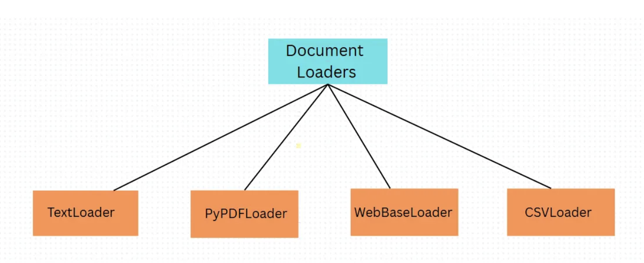 document-loaders