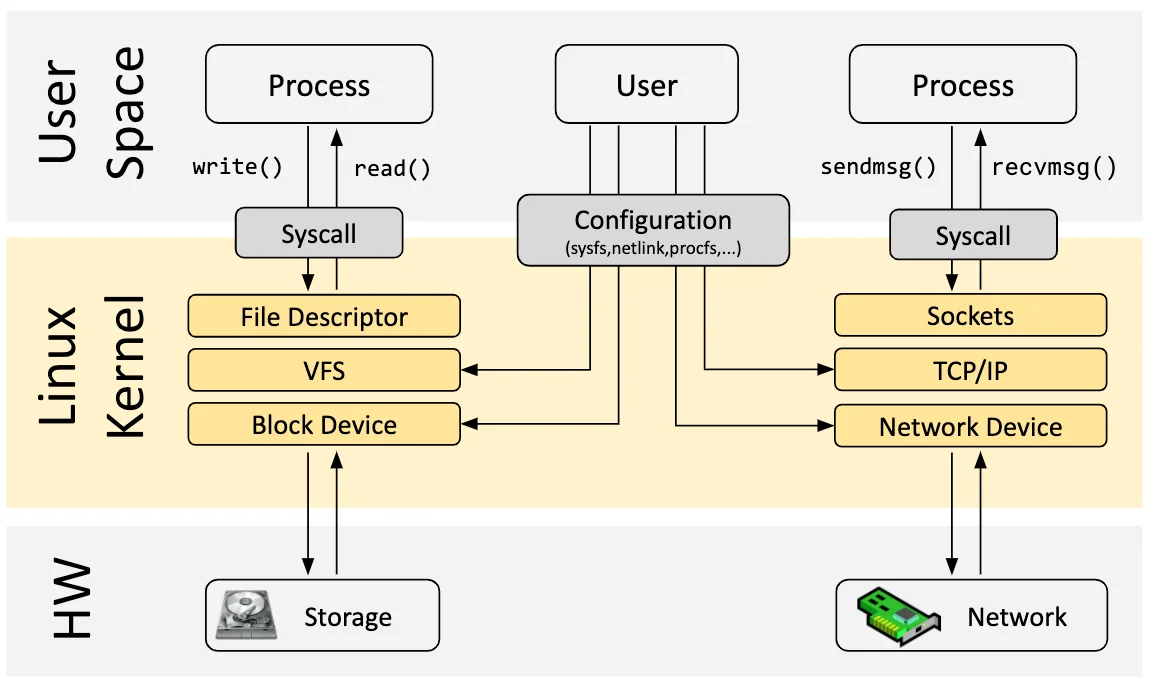 kernel system calls
