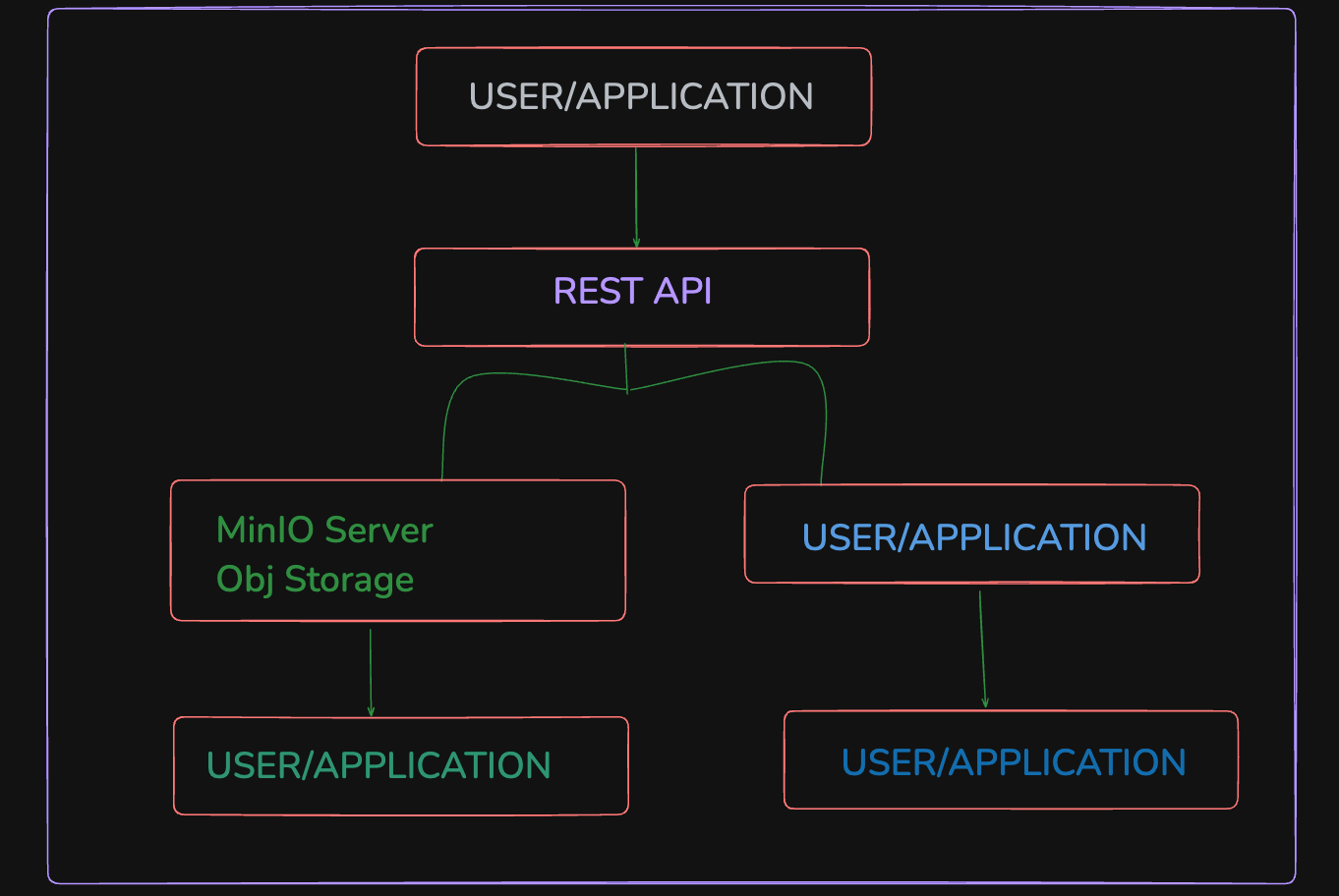 Working Architecture