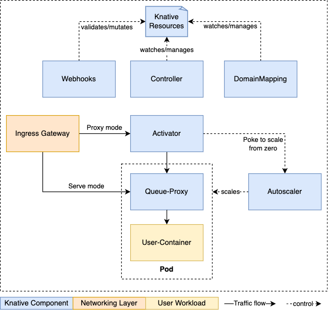 knative-serving-diagram