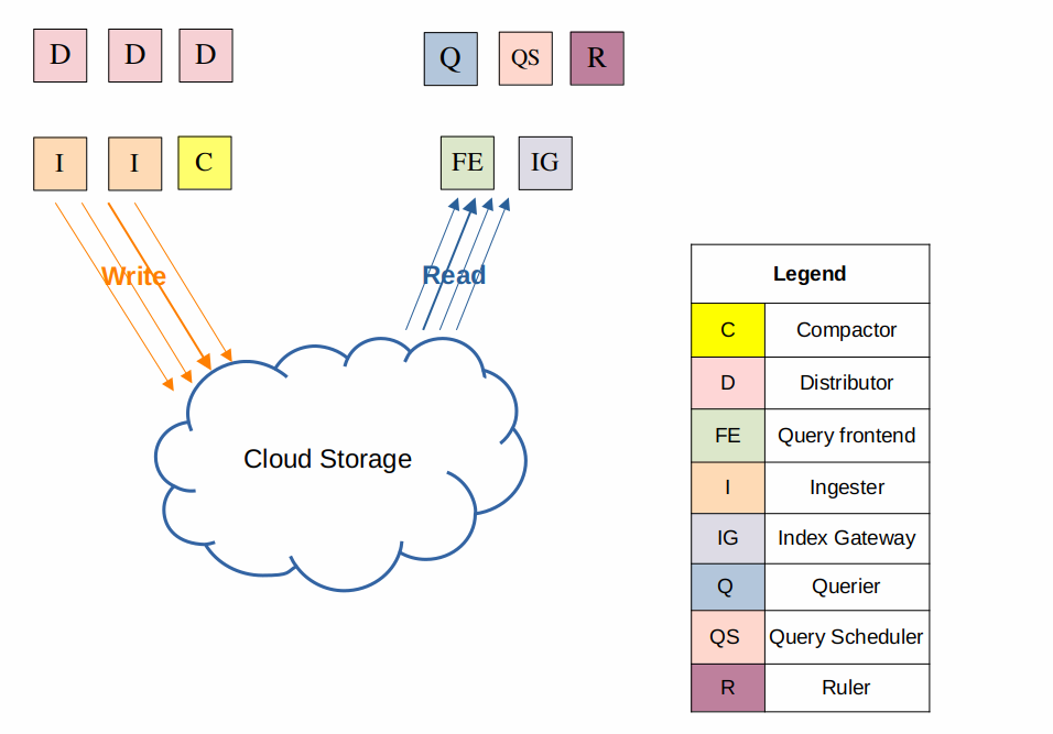 Microservices-mode
